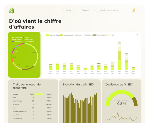 canaux d'acquisition shopify