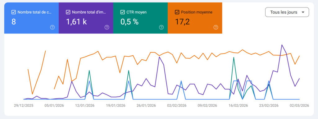 exemple de visibilité sur la GSC