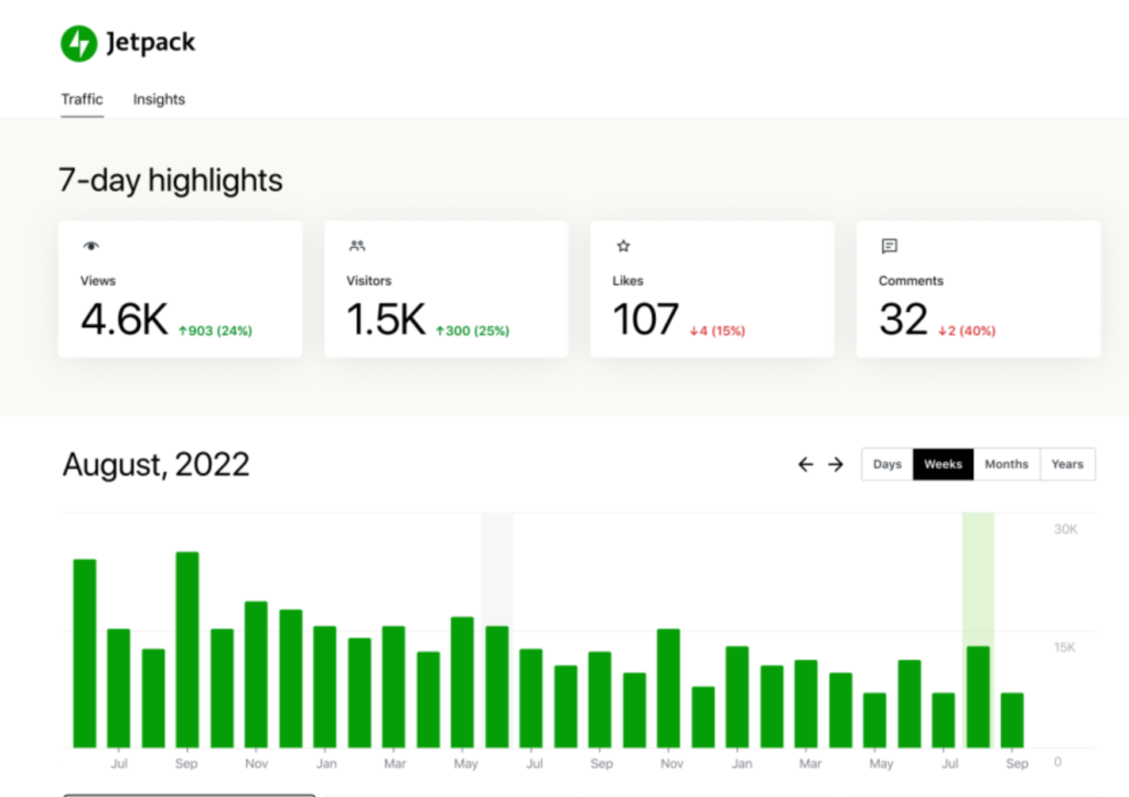 statistiques worpress via le plugin jetpack