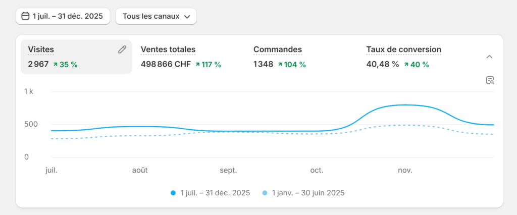 tableau de bord natif de shopify