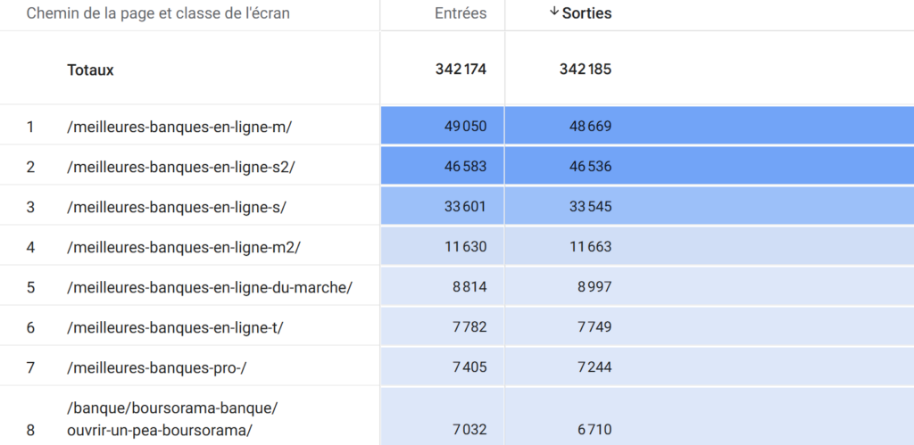 entrées et sorties dans GA4