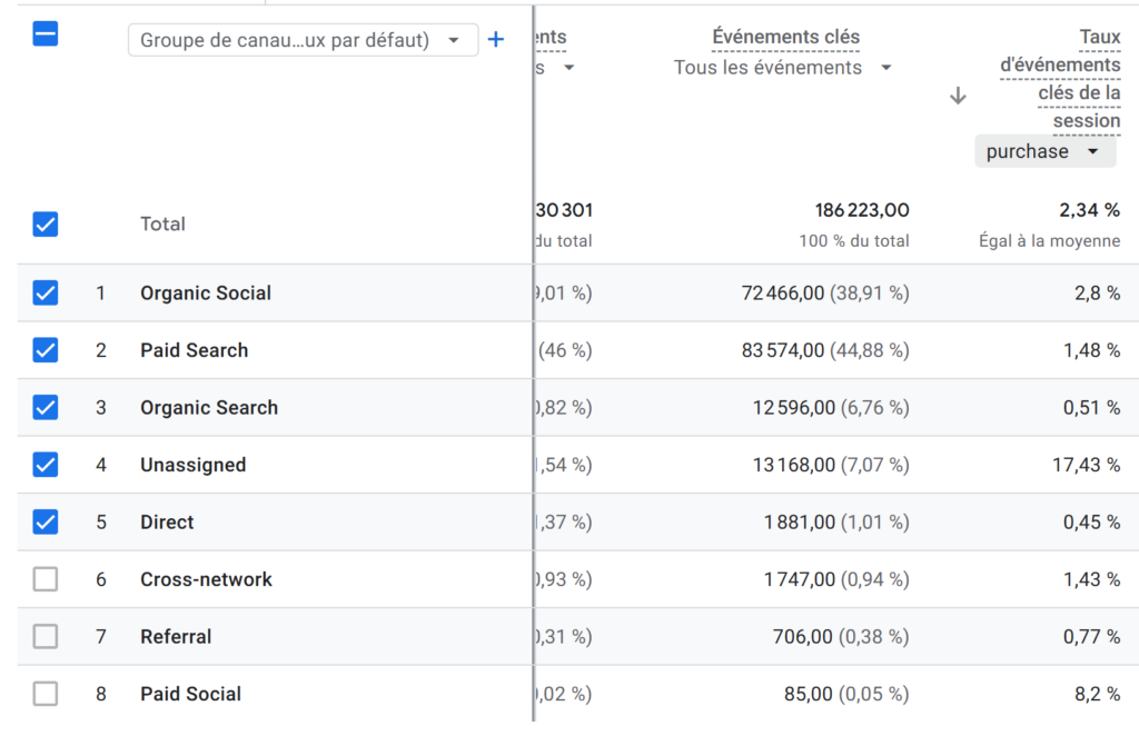 taux de conversion par canal dans GA4