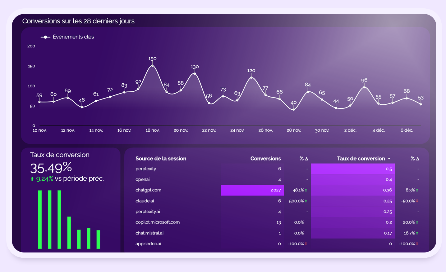 conversions du trafic IA - dashboard