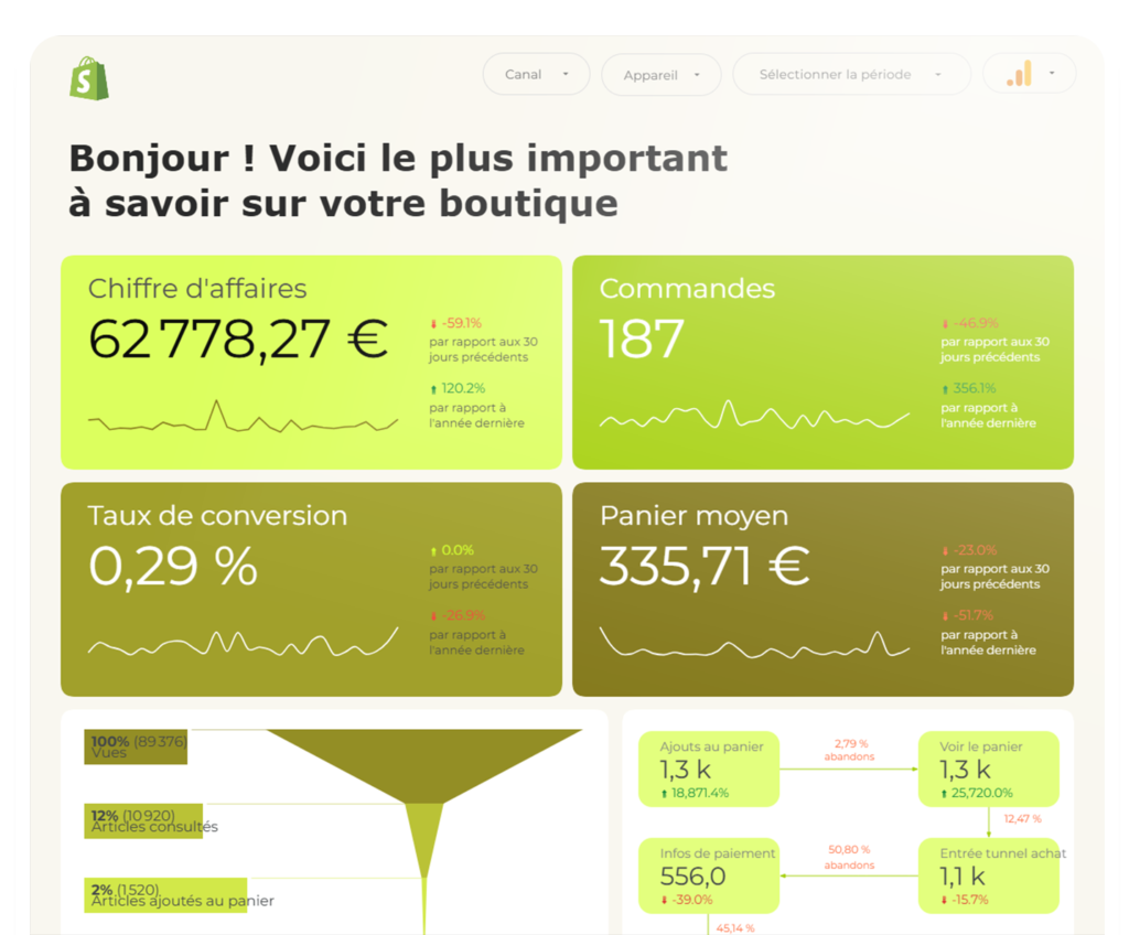 dashboard shopify performances globales