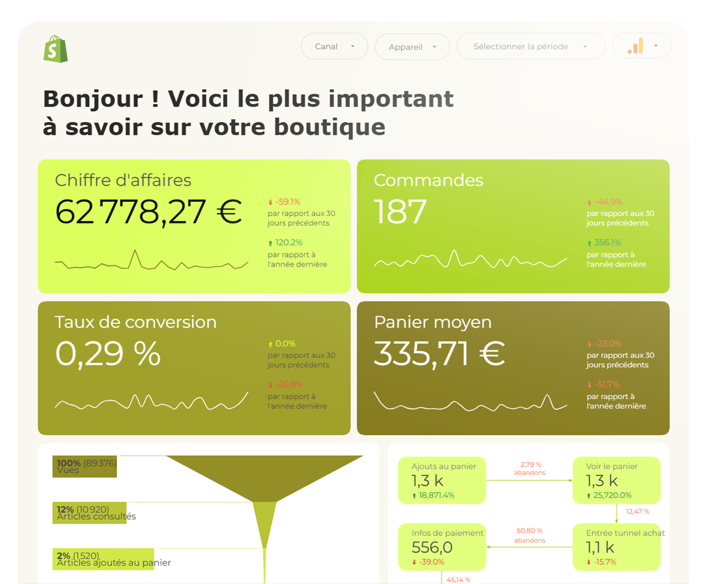 dashboard shopify performances globales