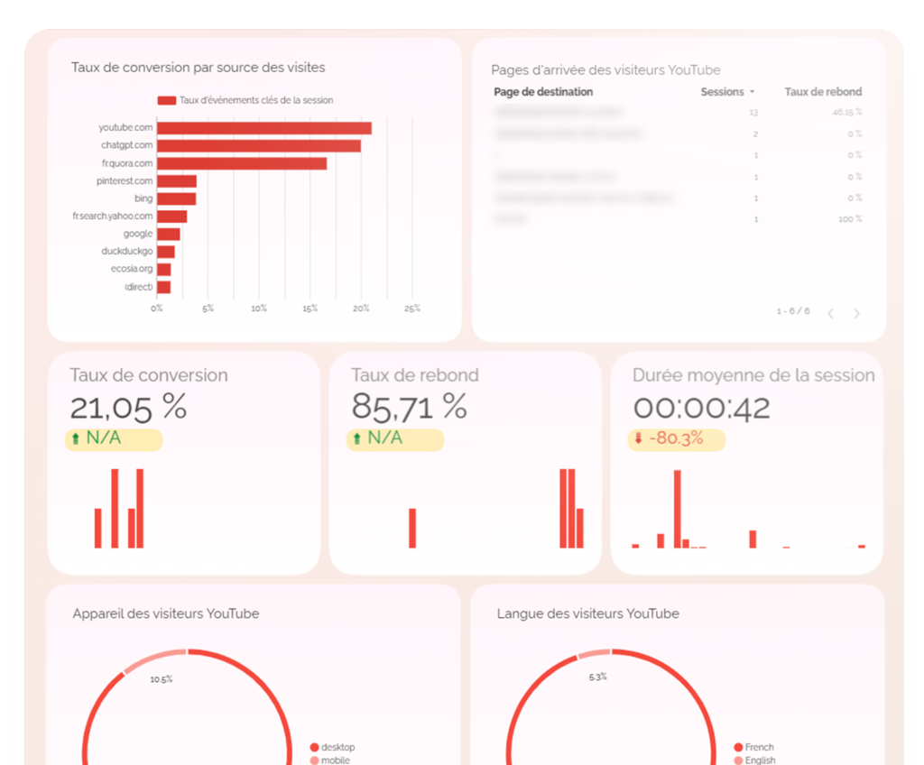 engagement visites youtube