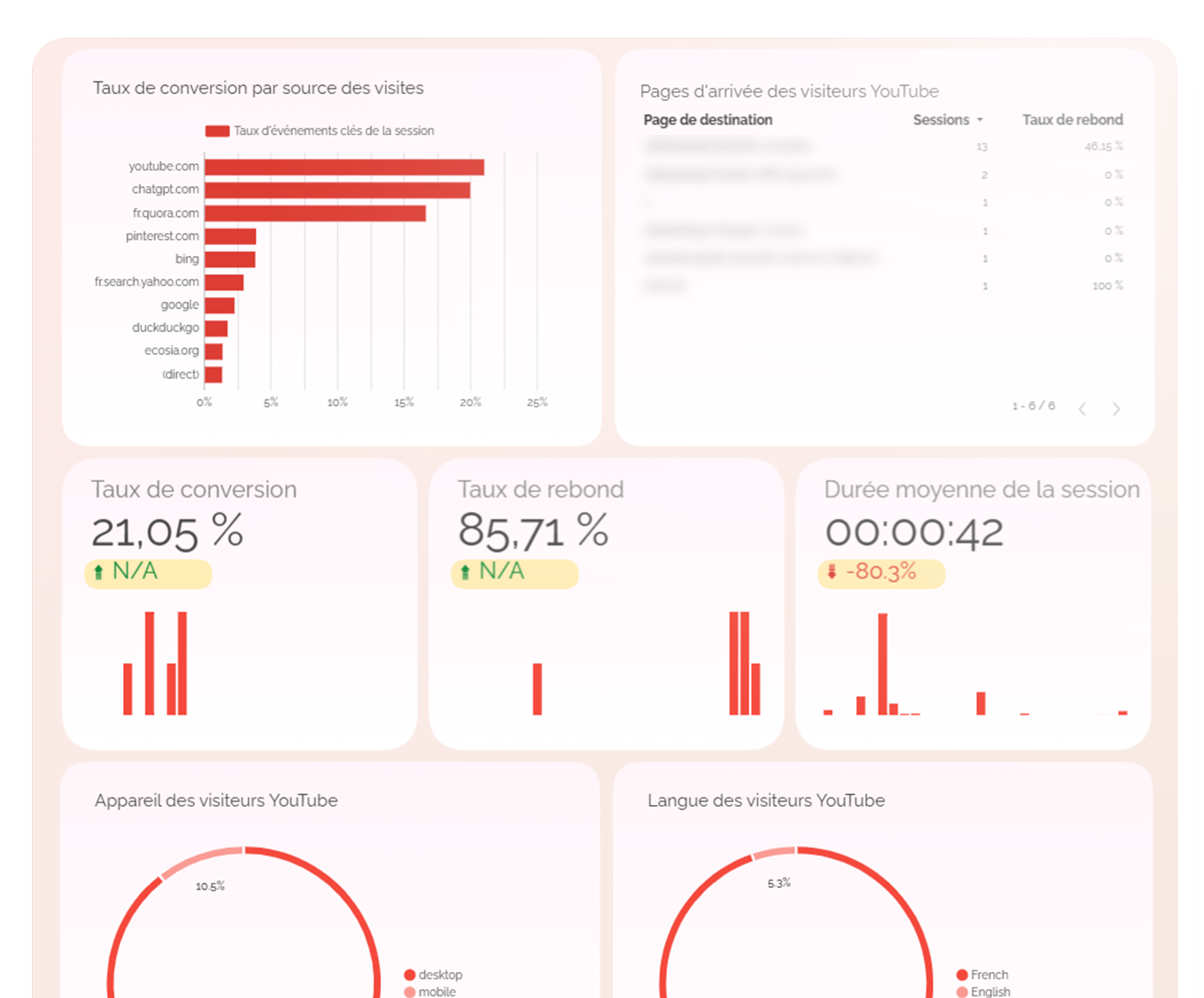 engagement visites youtube