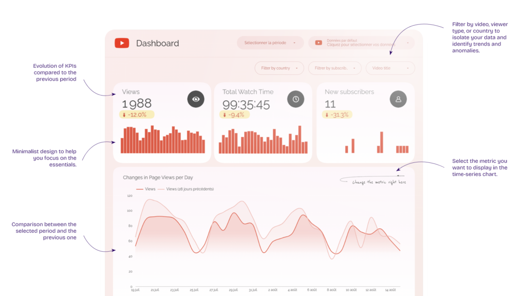 features youtube dashboard