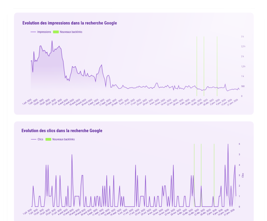 graphiques d'évolution des clics et impressions avec backlinks