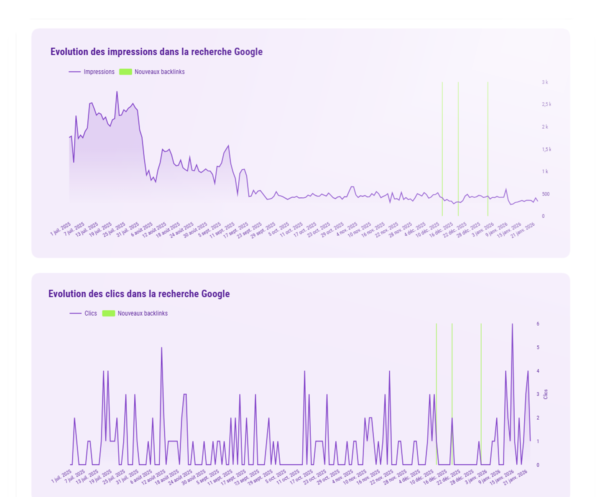 graphiques d'évolution des clics et impressions avec backlinks