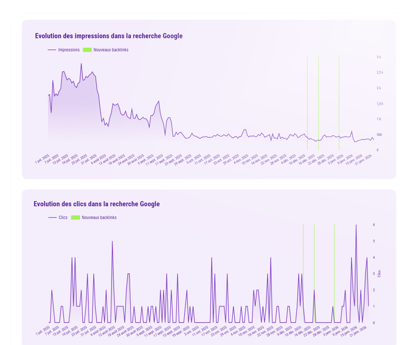 graphiques d'évolution des clics et impressions avec backlinks