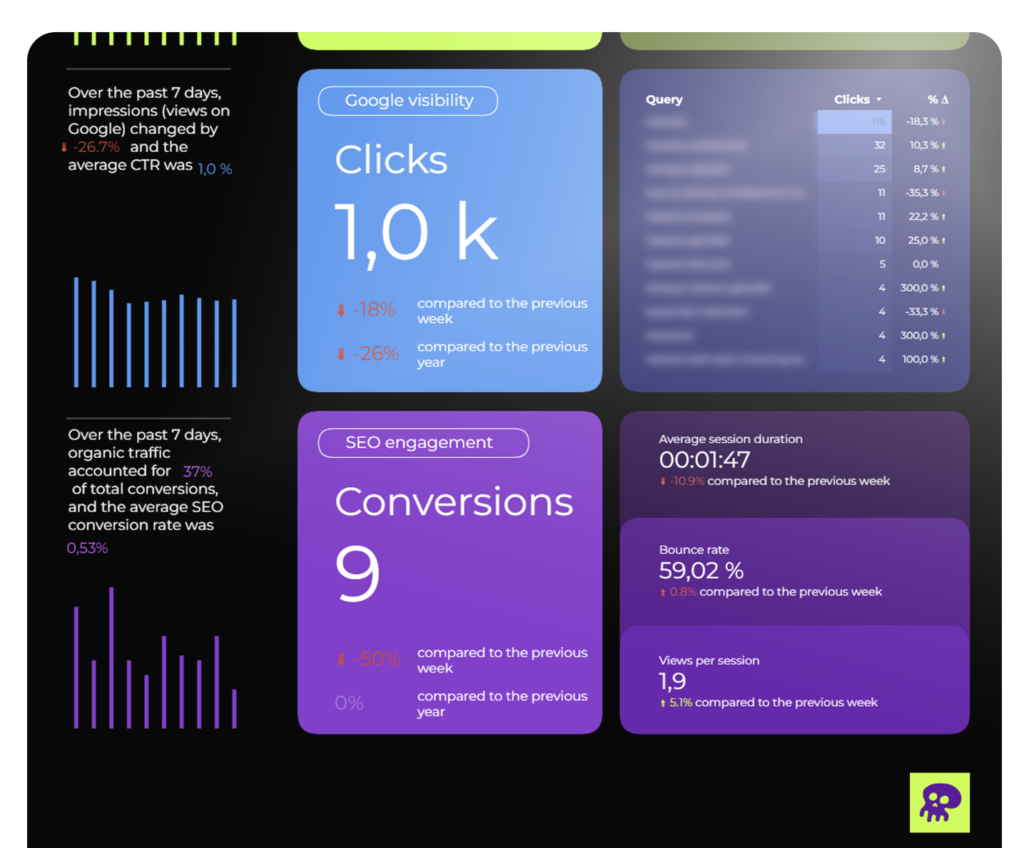 Magneto : Weekly SEO KPI Reporting