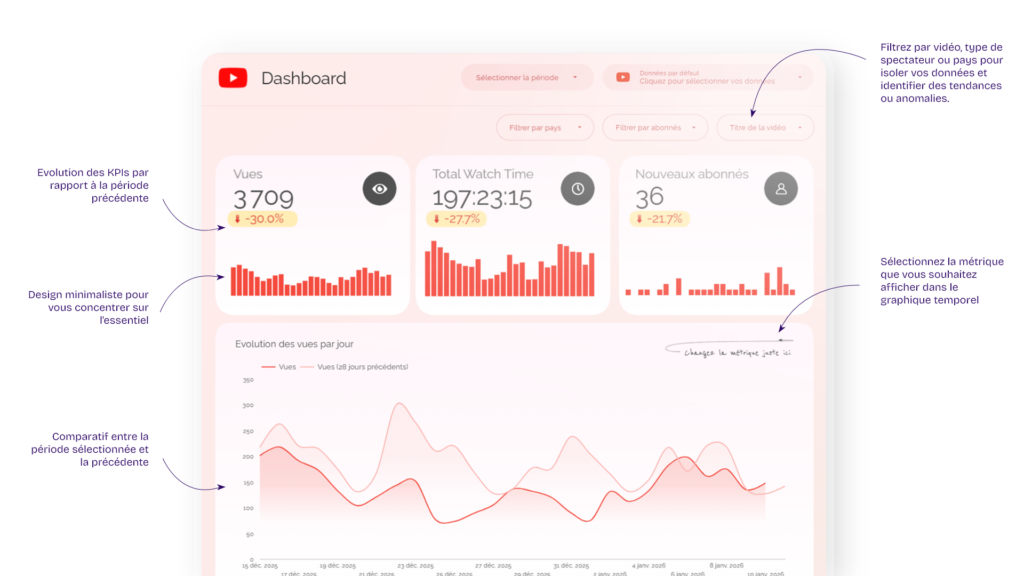 schéma dashboard youtube