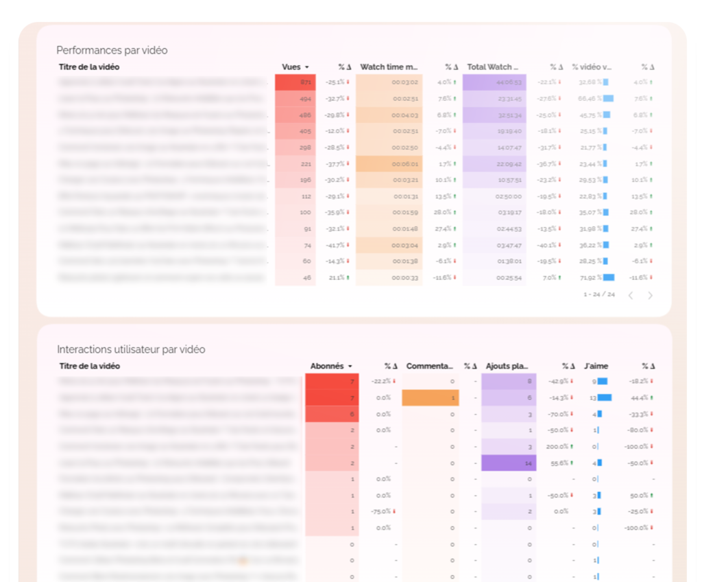 performances des vidéos youtube