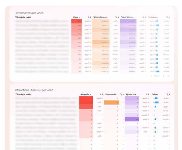 performances des vidéos youtube