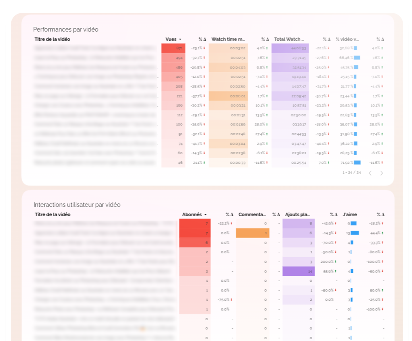 performances des vidéos youtube