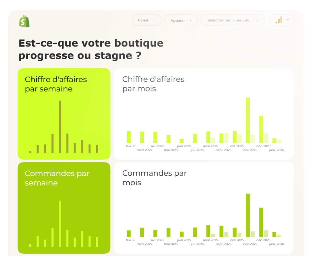 évolution kpis shopify