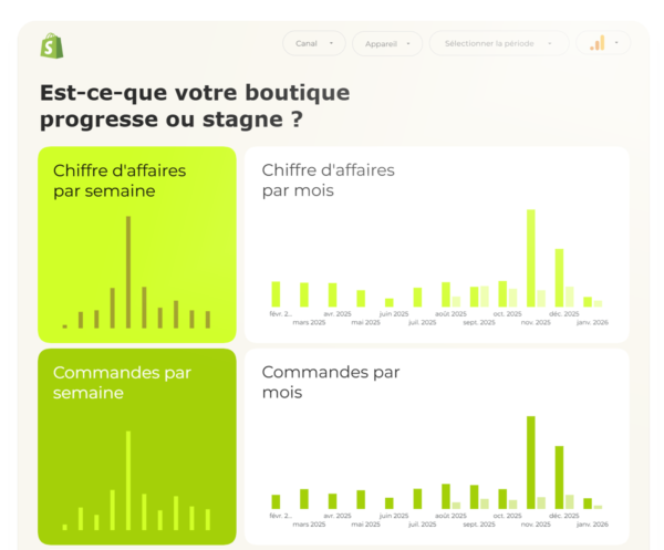 évolution kpis shopify