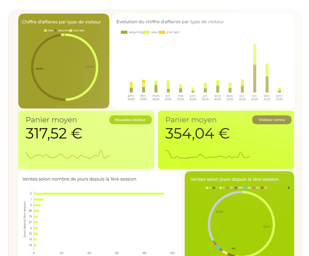 rétention des visiteurs sur shopify