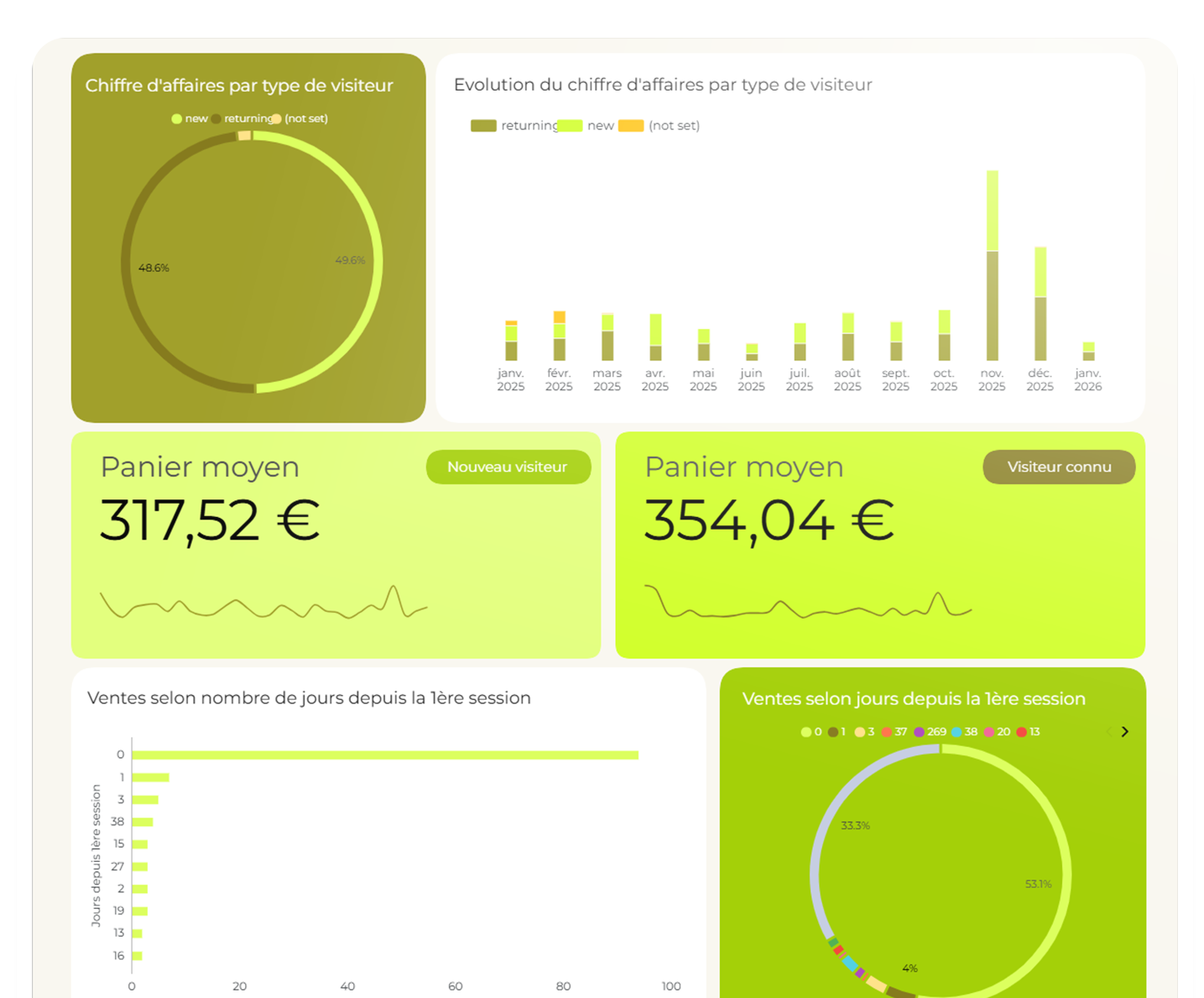 rétention des visiteurs sur shopify