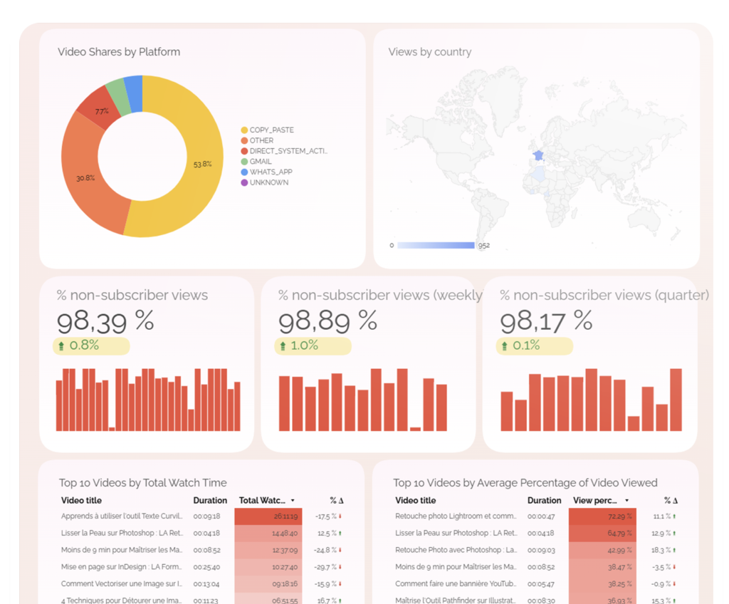 YouTube Dashboard - Performance Tracking