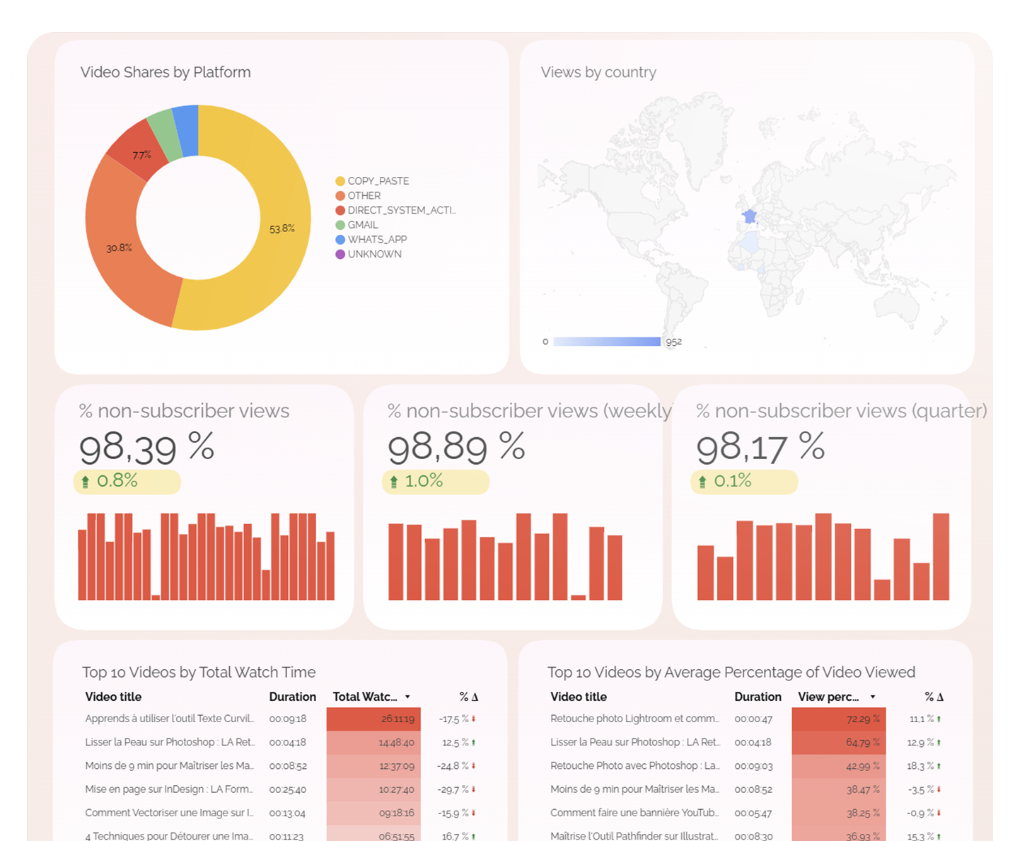 YouTube Dashboard - Performance Tracking - Image 2