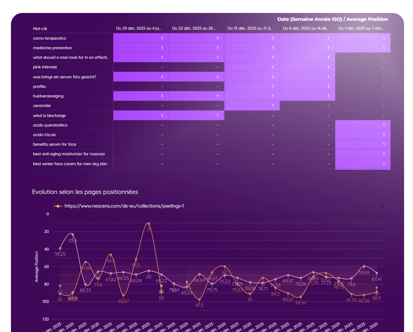 suivi des mots-clés